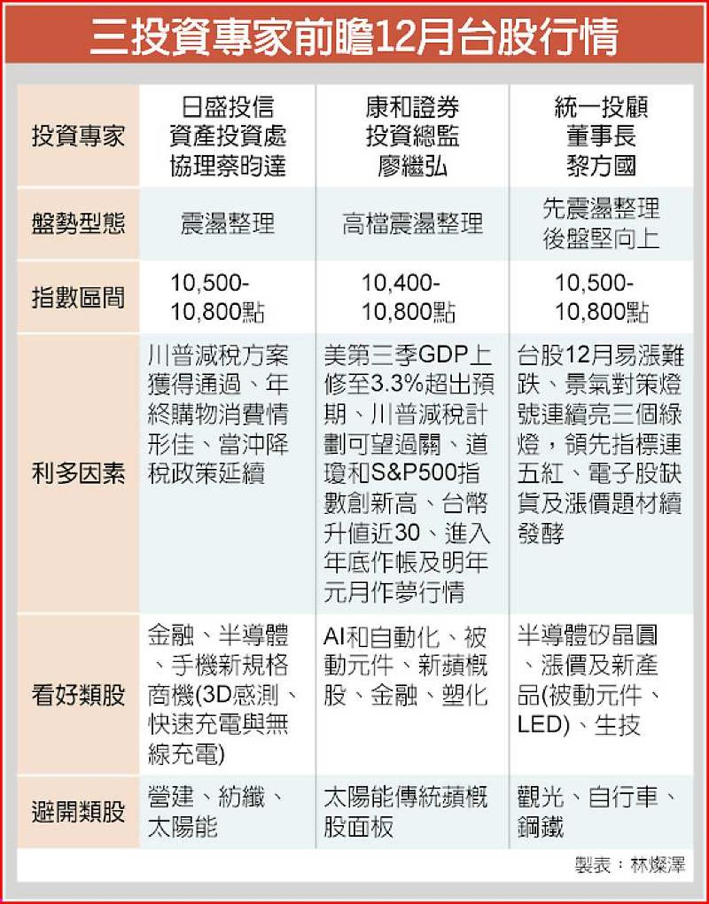台股震盪整理上攻10,800 - 日報- 工商時報
