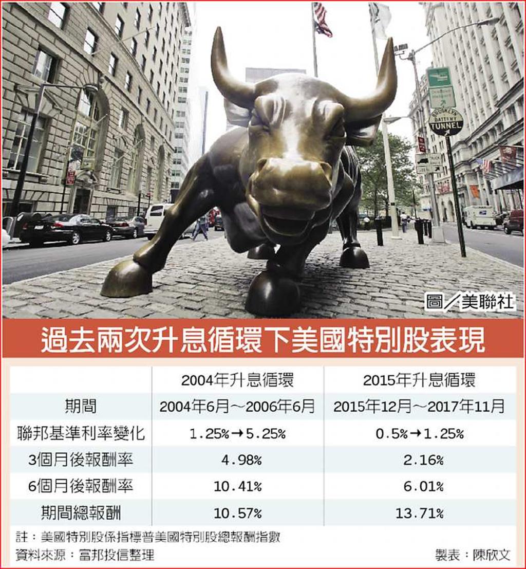 美國特別股ETF 無懼升息- 日報- 工商時報