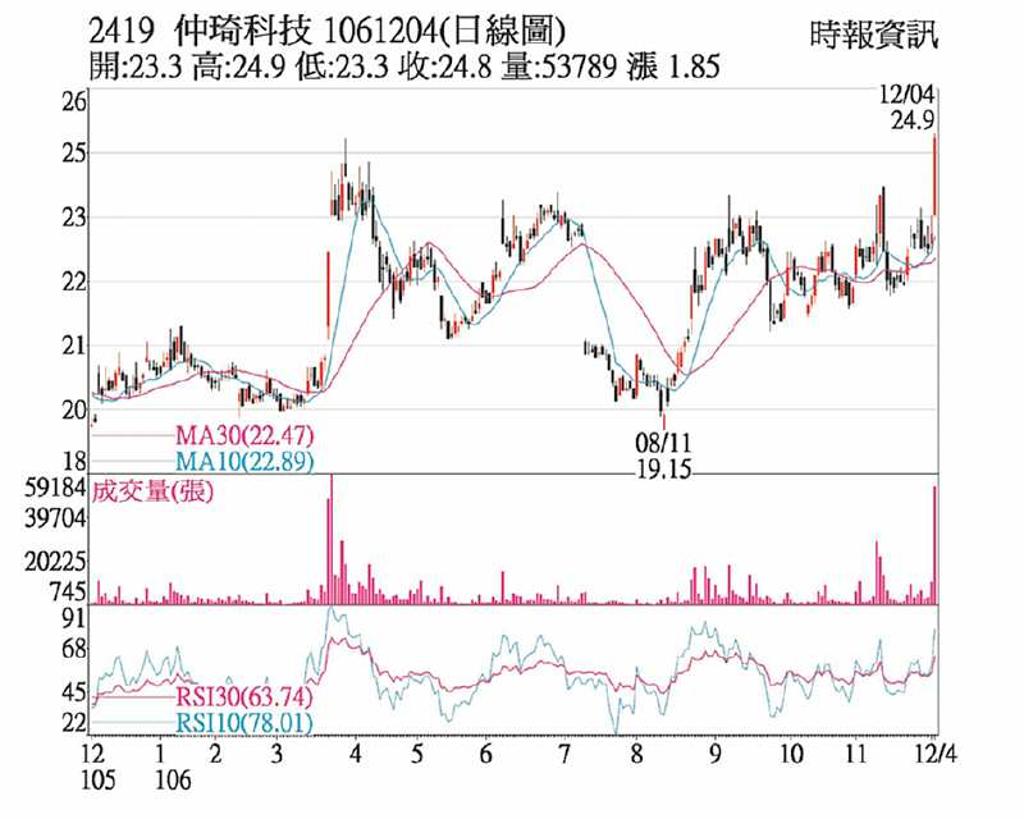 仲琦獲利創高股價升溫- 日報- 工商時報