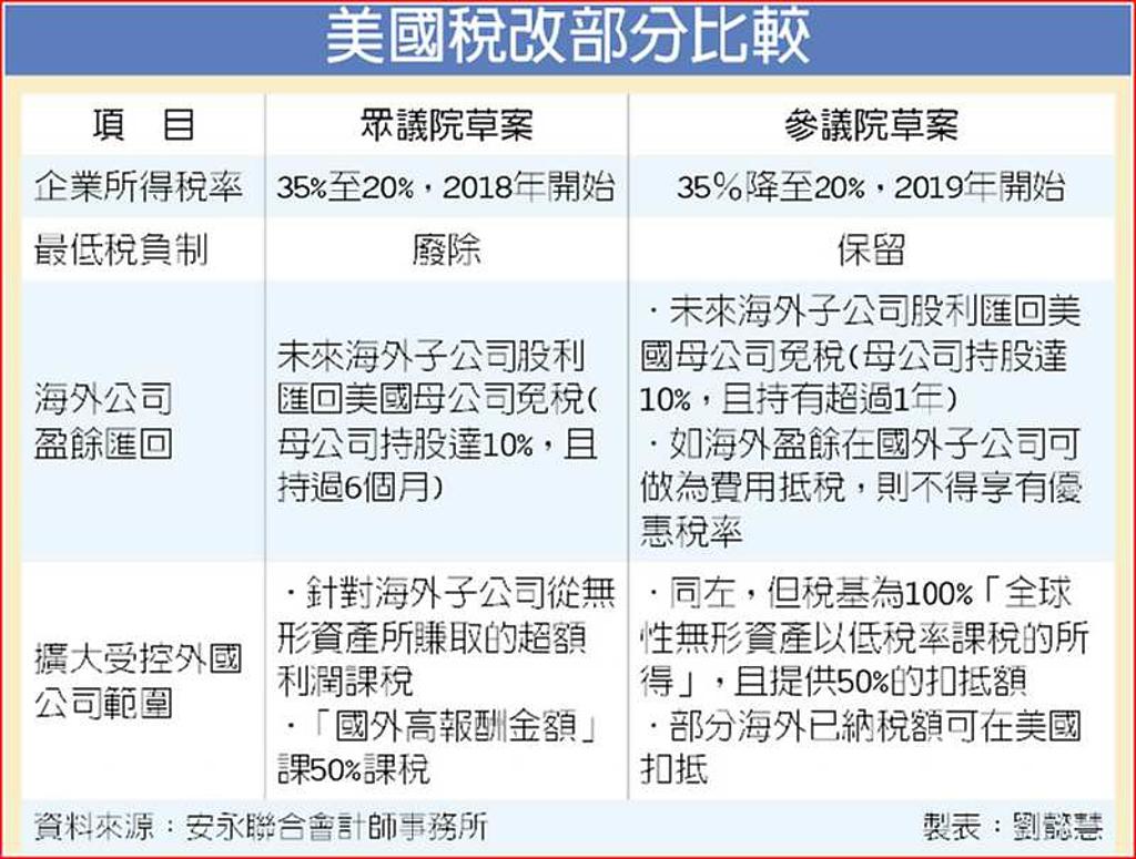 美企業稅降台商赴美機率增- 日報- 工商時報