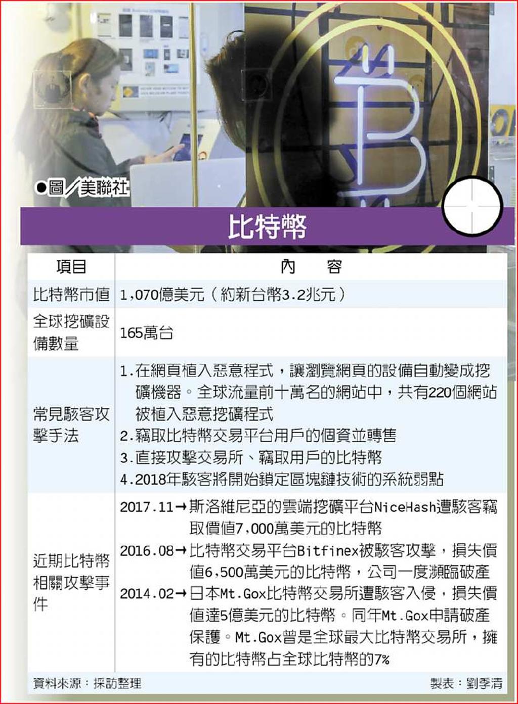 比特幣漲翻駭客覬覦交易所- 日報- 工商時報