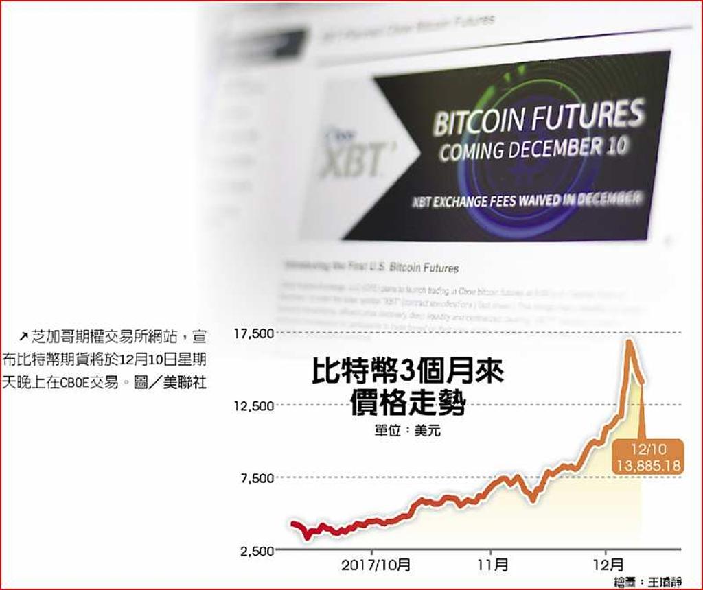 比特幣期貨上市前價格一天暴跌20% - 日報- 工商時報