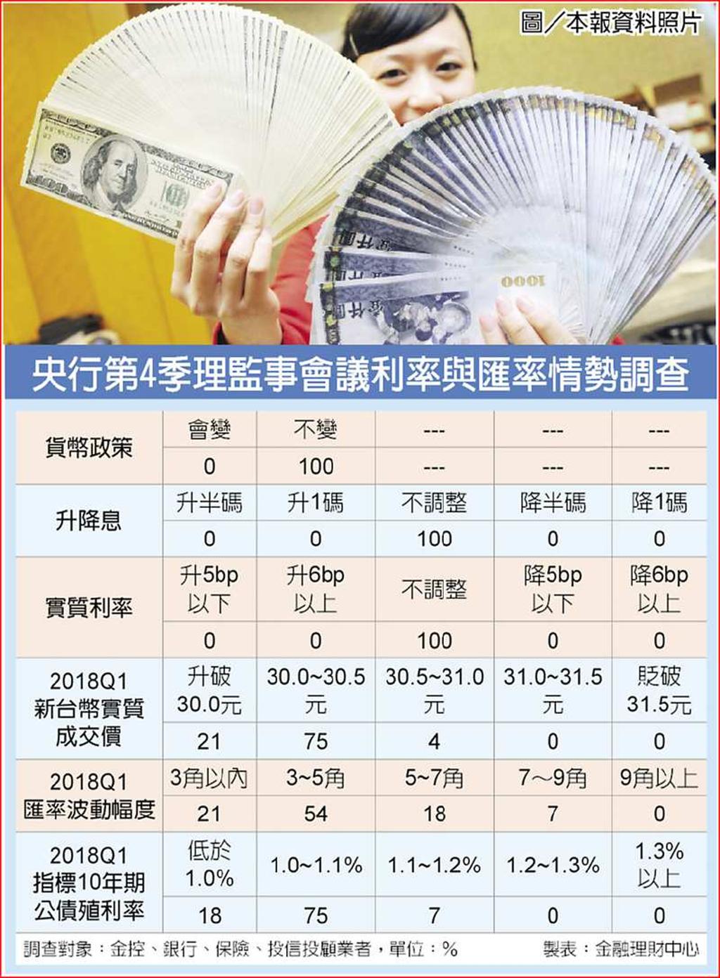 央行升息？金融業：最快明年下半年- 日報- 工商時報