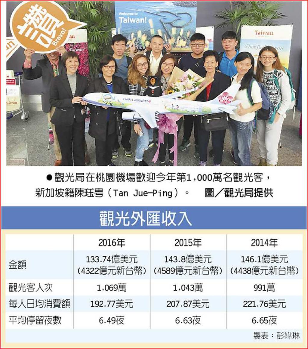 今年第1,000萬名旅客抵達我觀光外匯全年力保4,300億- 日報- 工商時報