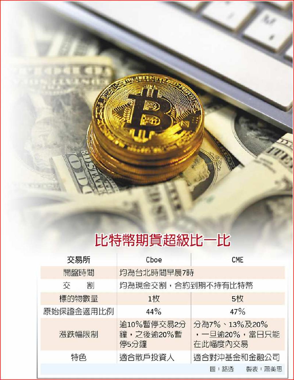 瞄準投資大戶第2檔比特幣期貨開跑- 日報- 工商時報