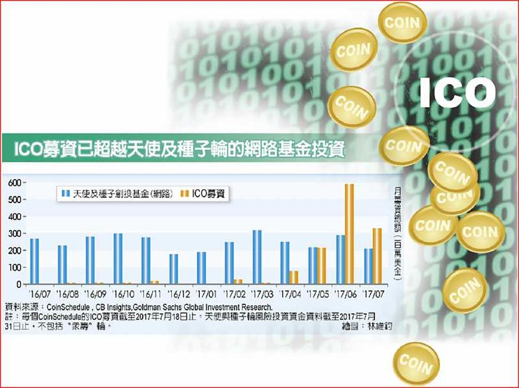 從美國召回ICO,看ICO生態圈的發展 - 日報 - 工商時報