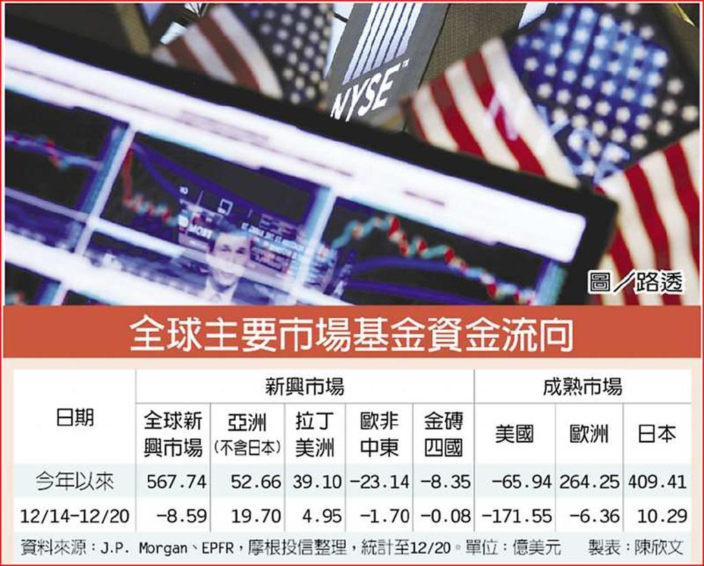 美股基金中箭上周逾171億竄逃- 日報- 工商時報