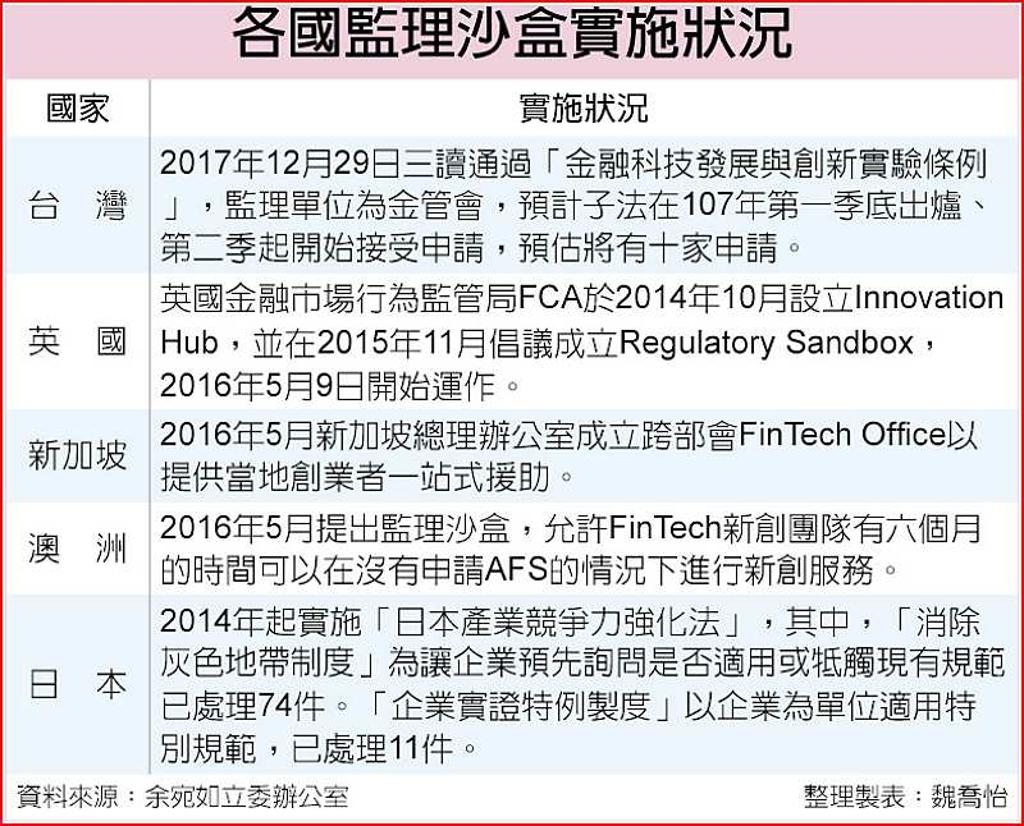 金融監理沙盒明年Q2可申請- 日報- 工商時報