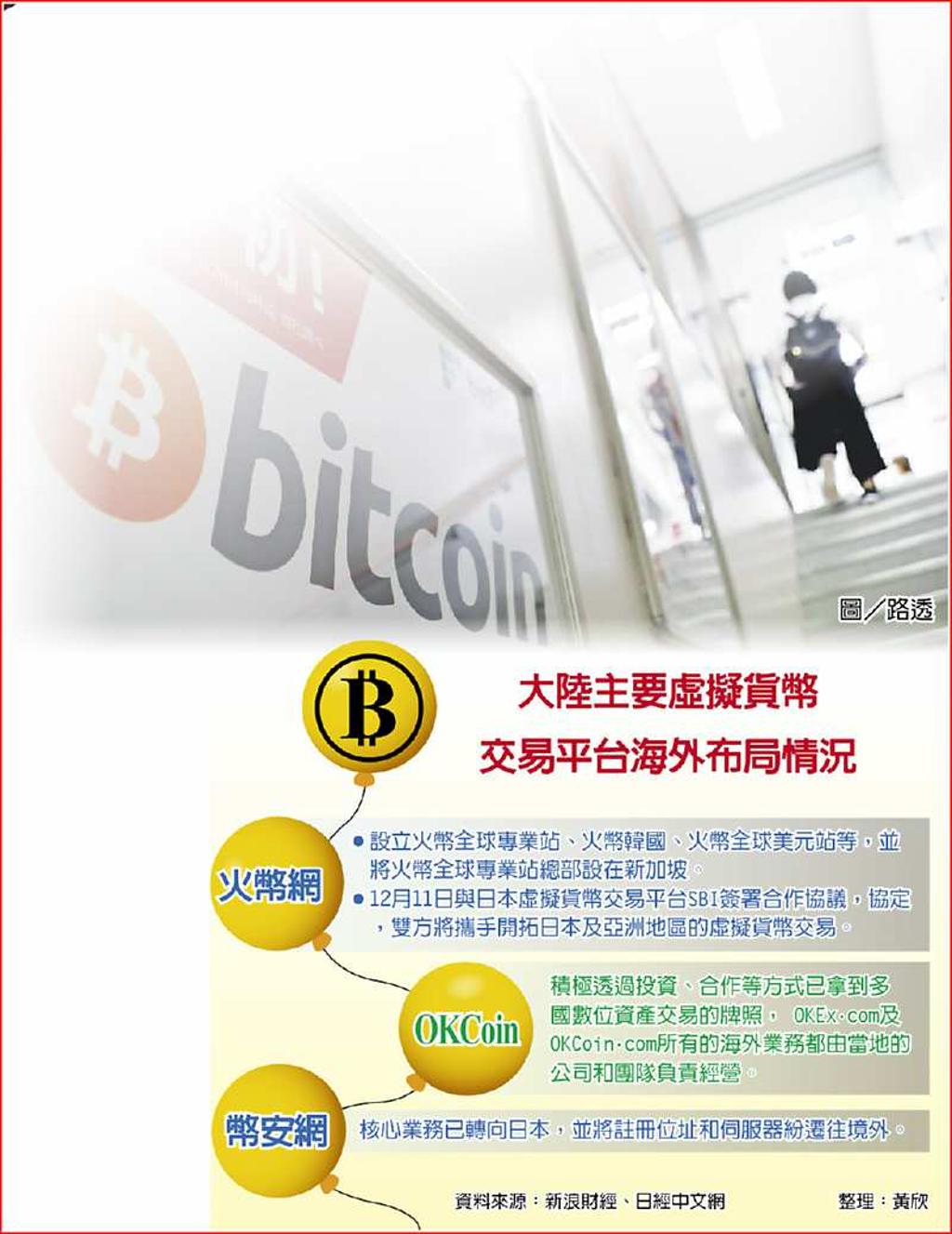 大陸封殺虛擬貨幣交易所轉戰日本- 日報- 工商時報