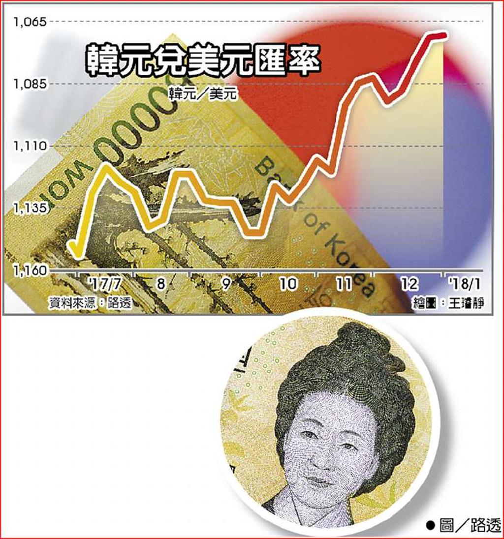南韓阻升韓元擬刺激資本外流- 日報- 工商時報