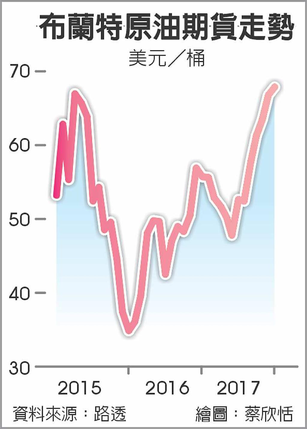 油價創3年新高直逼7字頭- 日報- 工商時報