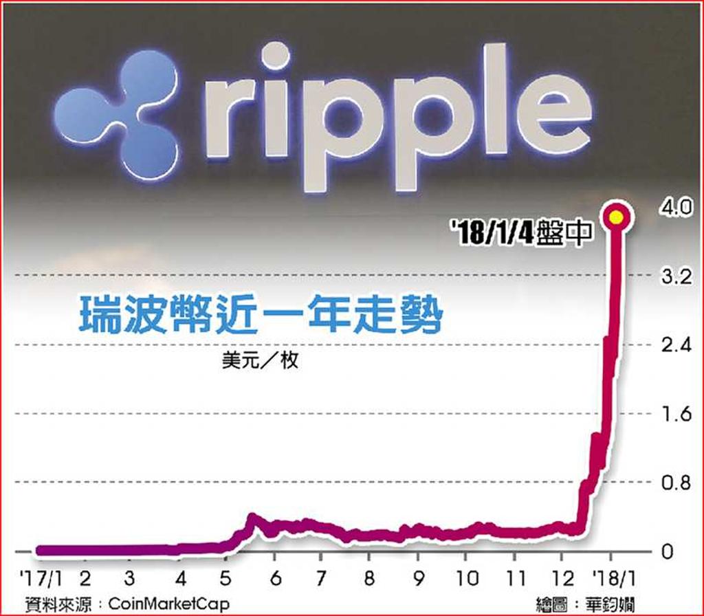 比特幣第二瑞波幣逼近4美元- 日報- 工商時報