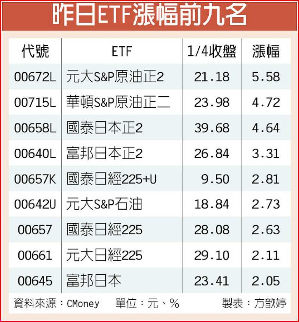 油價、日股飆新高ETF齊聲歡騰- 日報- 工商時報