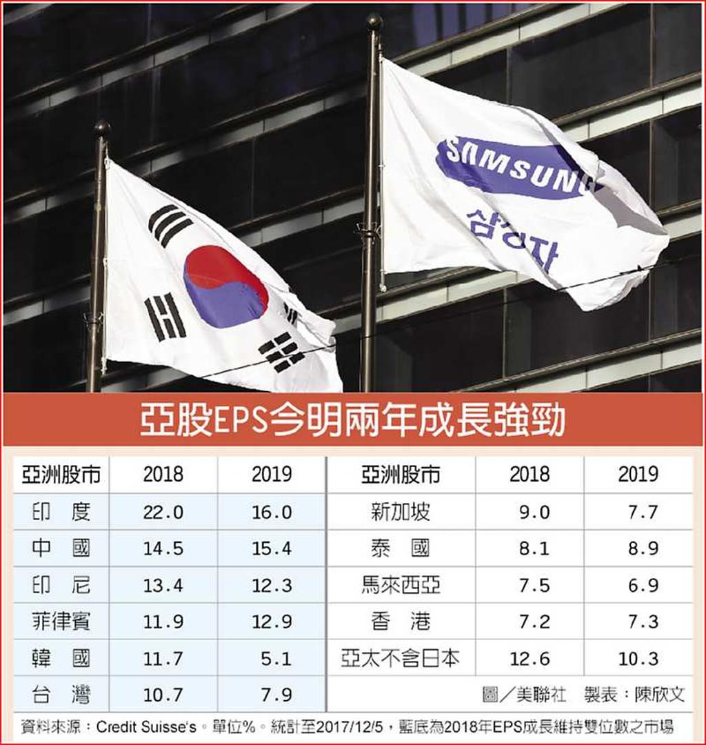 亞股6強扮2018多頭領頭羊- 日報- 工商時報