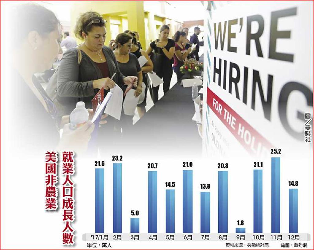 美上月非農就業弱薪資增幅逆勢強- 日報- 工商時報