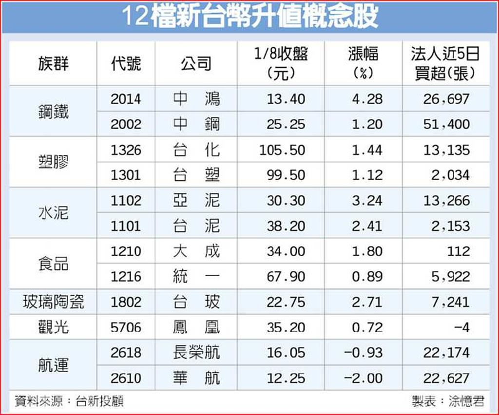 台幣狂升12檔領軍衝鋒- 日報- 工商時報