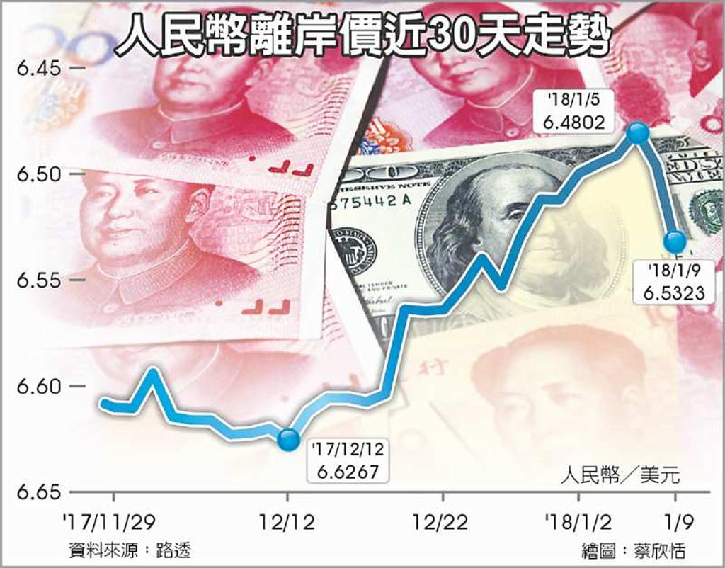 午後突重挫350個基點離岸人民幣貶破6.53元- 日報- 工商時報