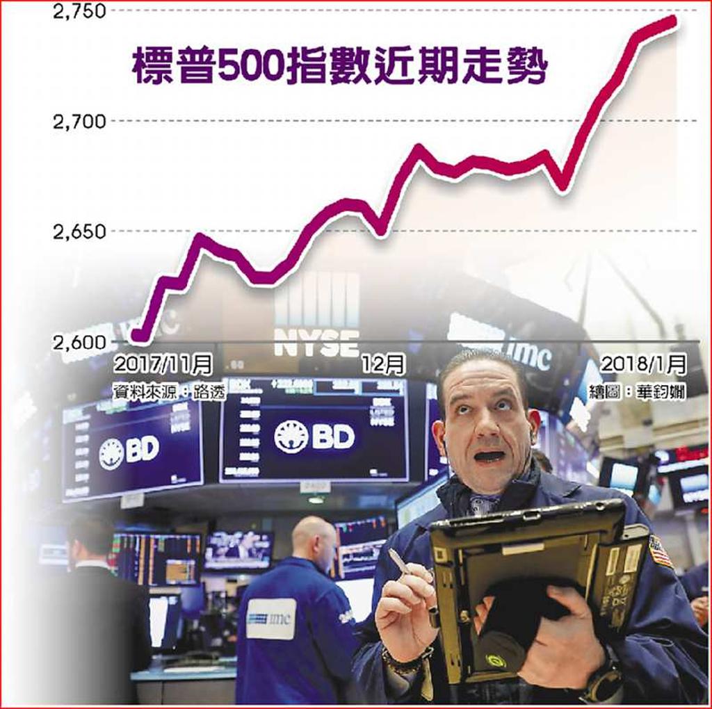 美股3大指數連漲元月行情史上最猛- 日報- 工商時報