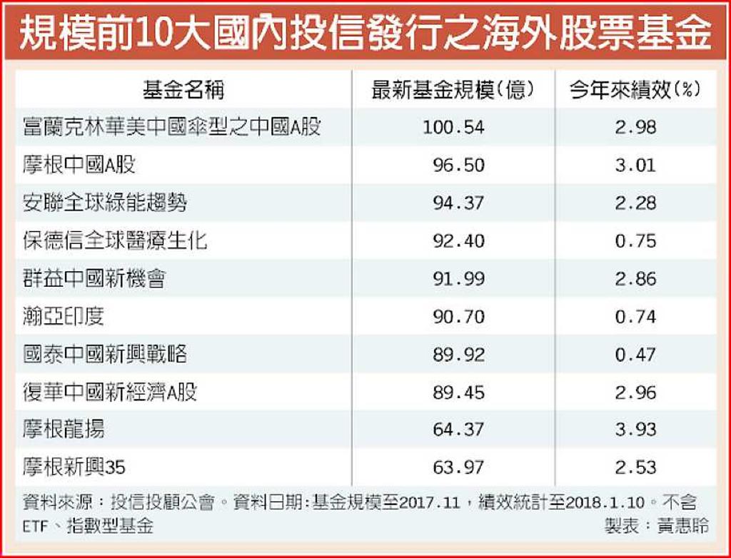 前10大基金亞洲市場占逾半數- 日報- 工商時報