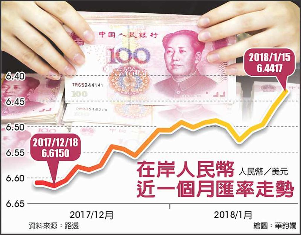 連破４道關口在岸人民幣漲破6.42 - 日報- 工商時報