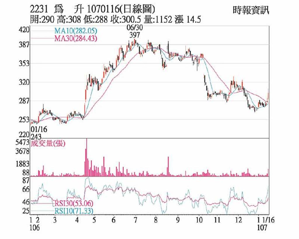 為升法人連買股價勁揚- 日報- 工商時報
