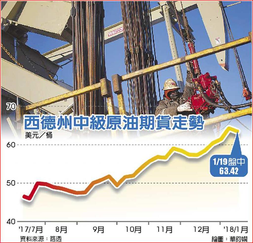 美今年油產量超越沙國- 日報- 工商時報