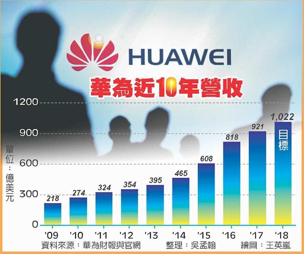 華為年營收目標 首次突破千億美元 - 日報 - 工商時報