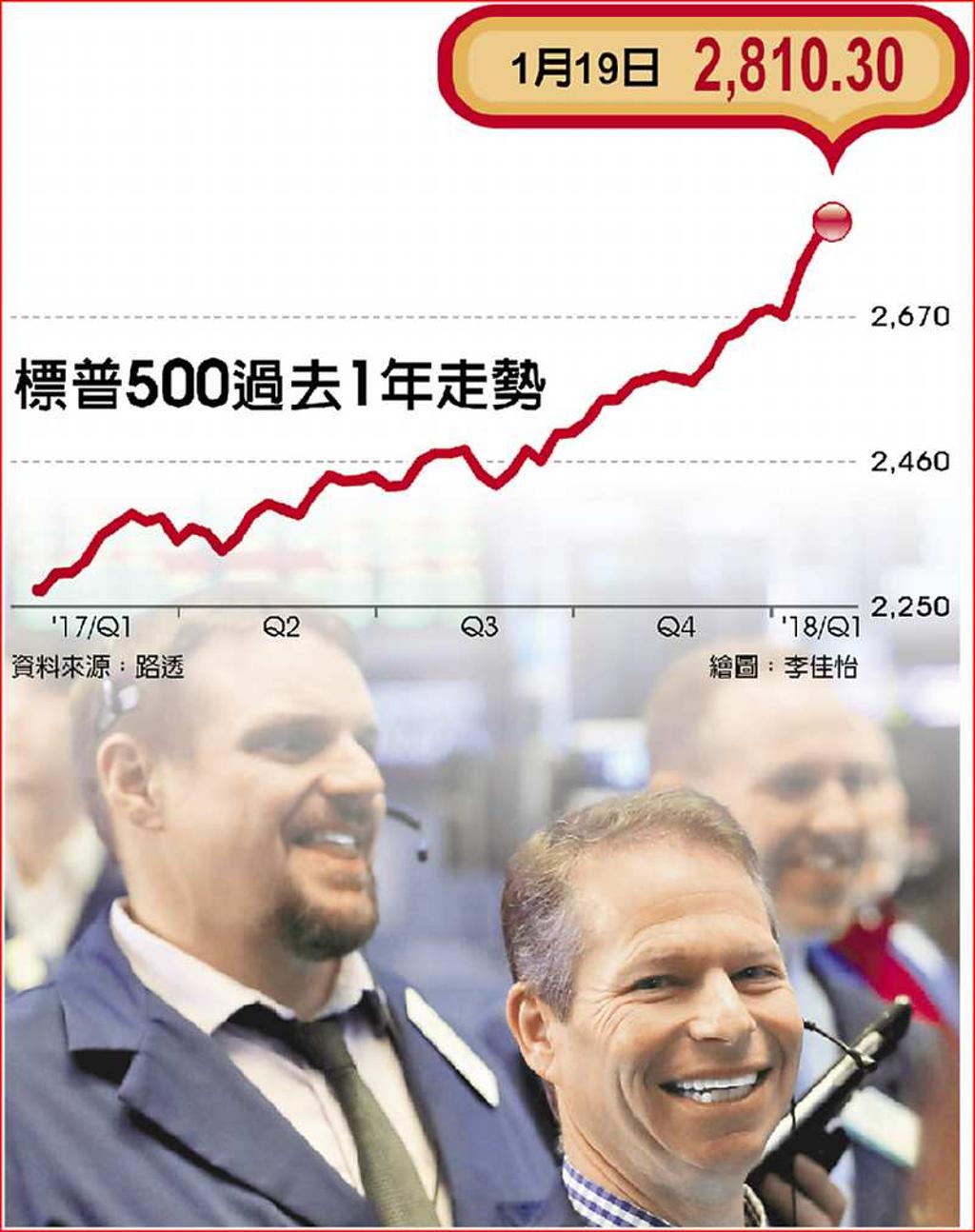 不甩政府關門利空美股續創新高- 日報- 工商時報