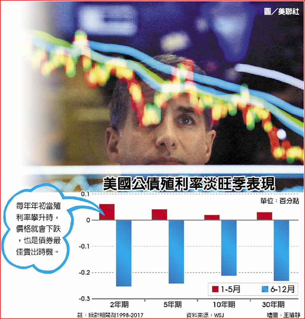 美債殖利率看升拋售時機點到- 日報- 工商時報