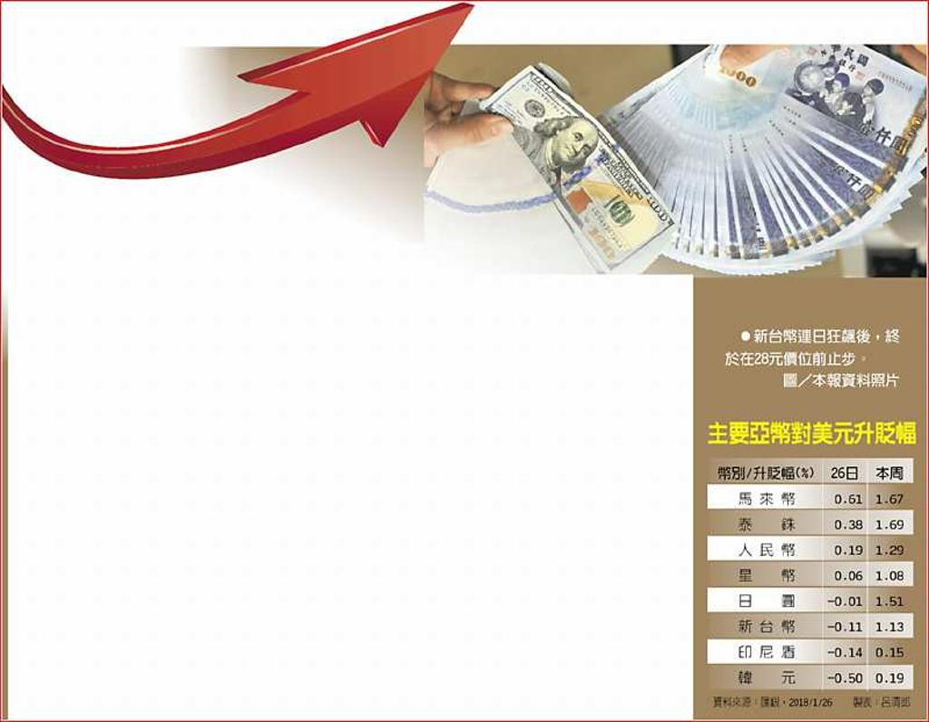 本周大漲3.29角新台幣衝28元前踩煞車- 日報- 工商時報