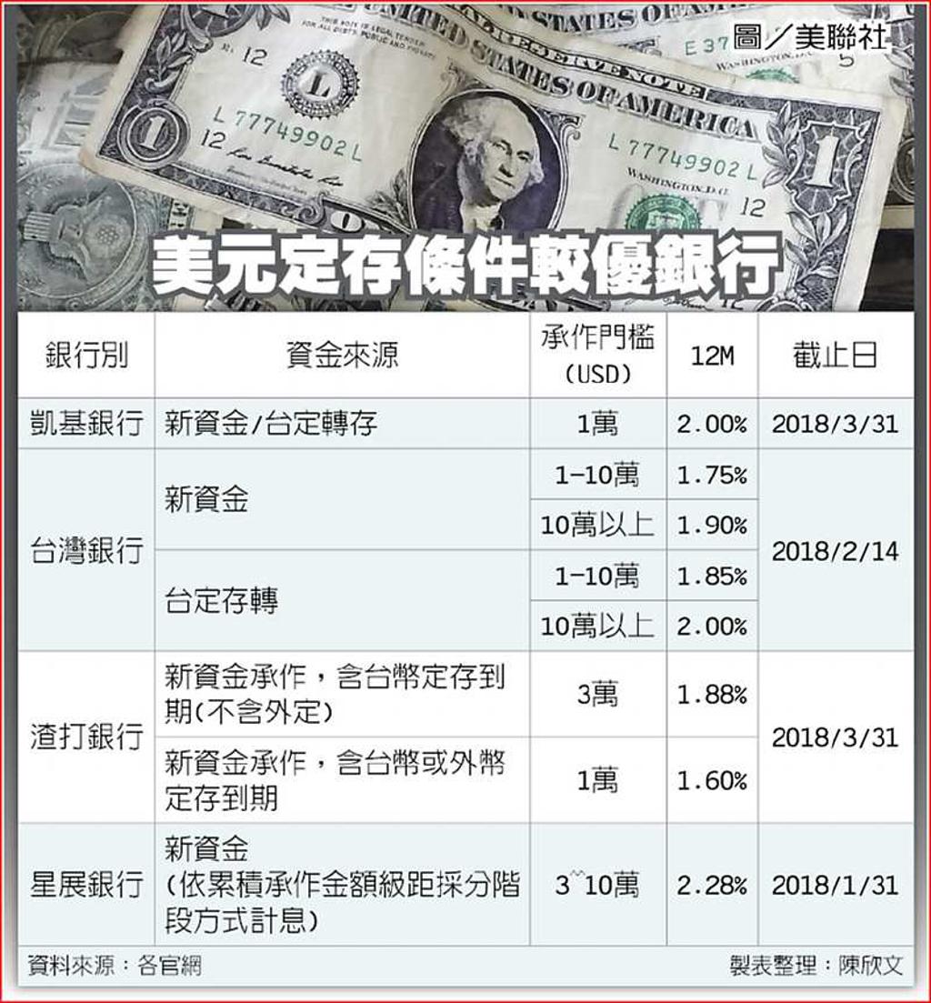高利定存各幣別優勢比一比- 日報- 工商時報