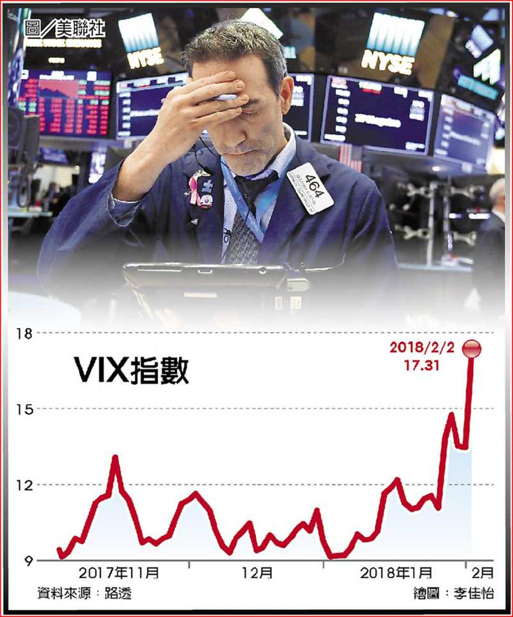 恐慌指數飆美股進動盪期- 日報- 工商時報