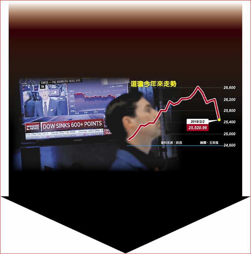 黑色星期五…道指暴跌666點單周市值蒸發1兆美元- 日報- 工商時報