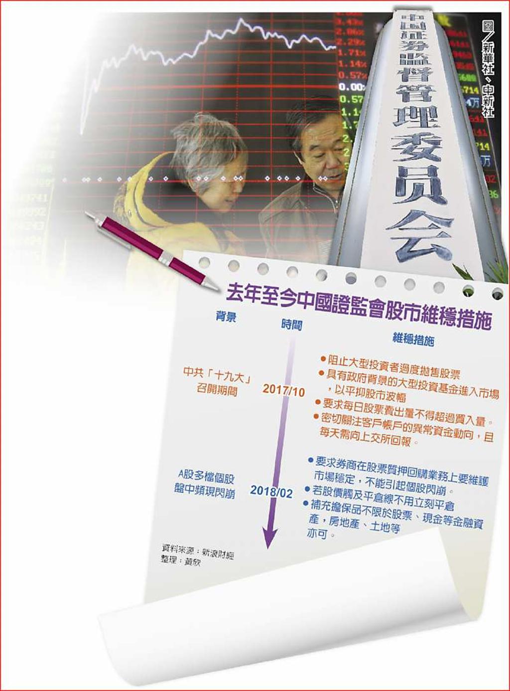 證監會防A股閃崩令券商押股維穩- 日報- 工商時報