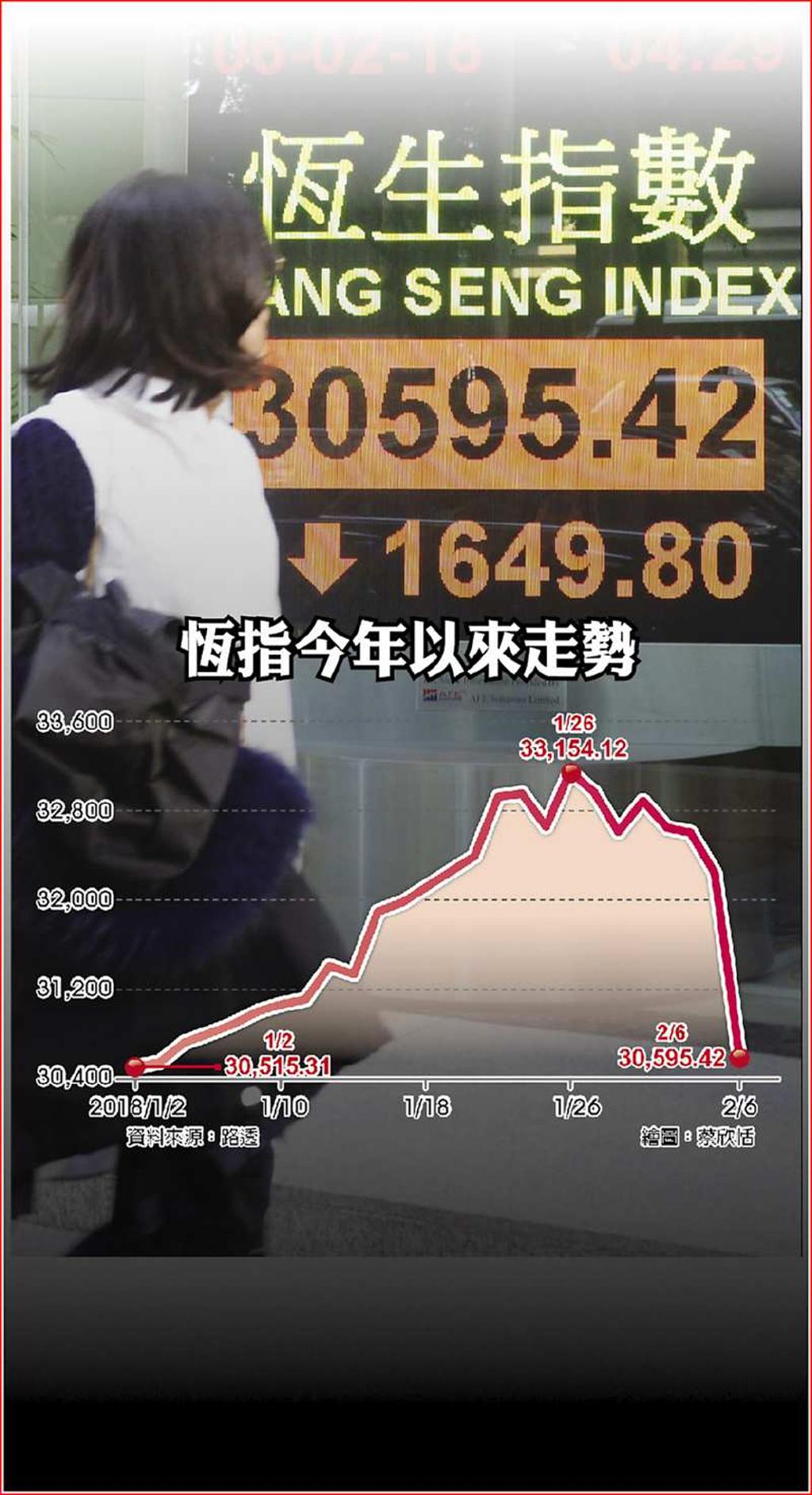 港股崩跌北水進場抄底- 日報- 工商時報