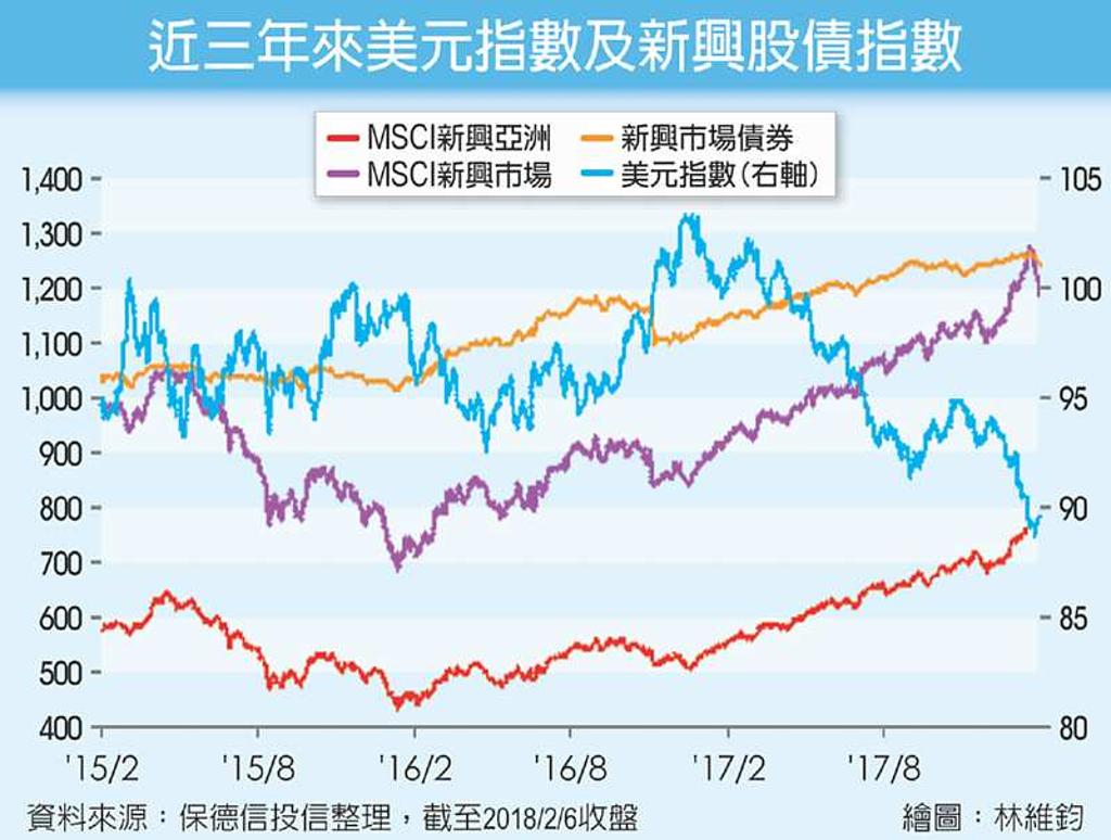 A股、拉美新興雙星抗震- 日報- 工商時報