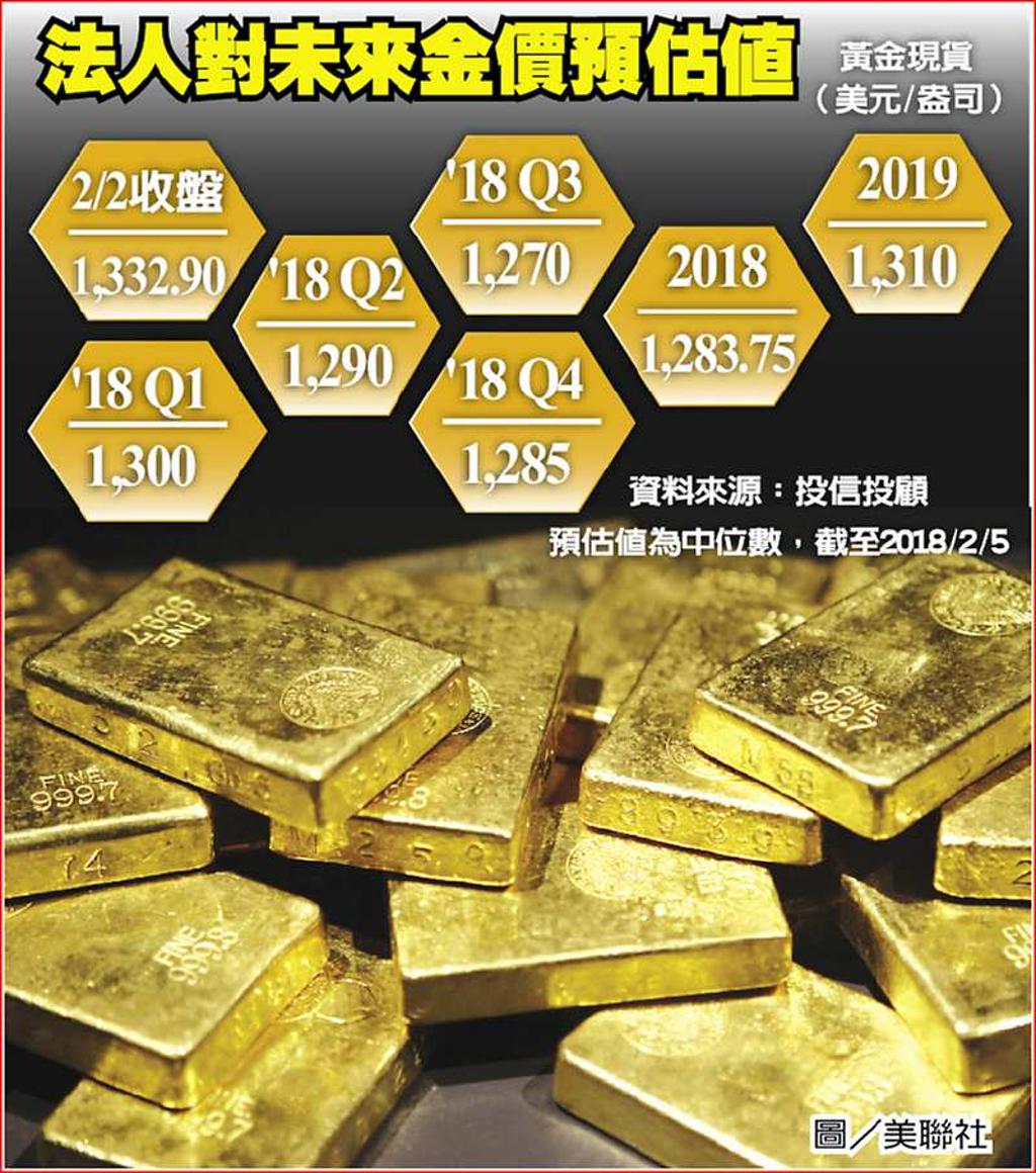 美國升息在即金價漲勢趨緩- 日報- 工商時報