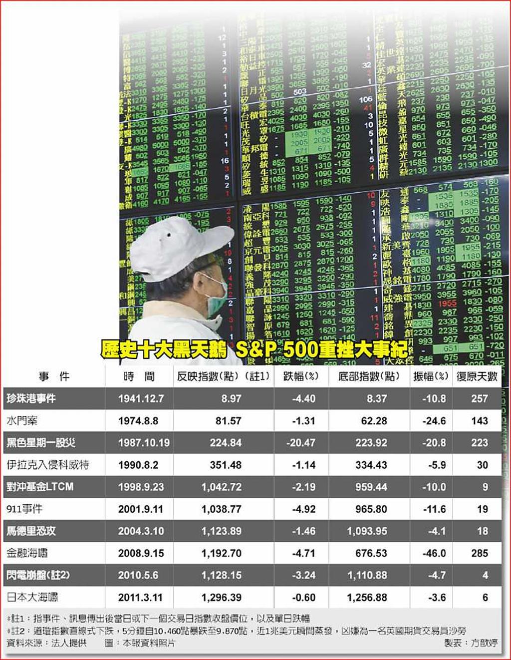 盤點歷史股災危機入市好時點- 日報- 工商時報