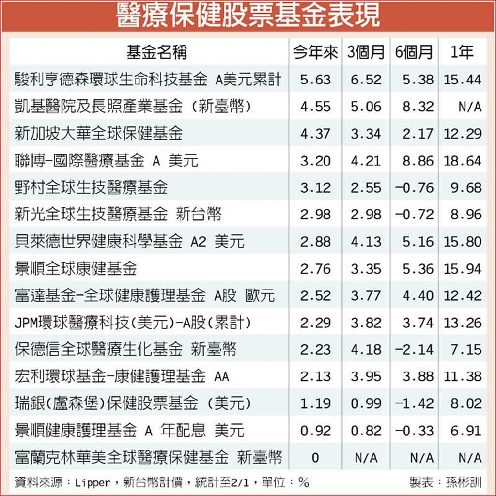 雙利多加持生技醫療錢景俏- 日報- 工商時報