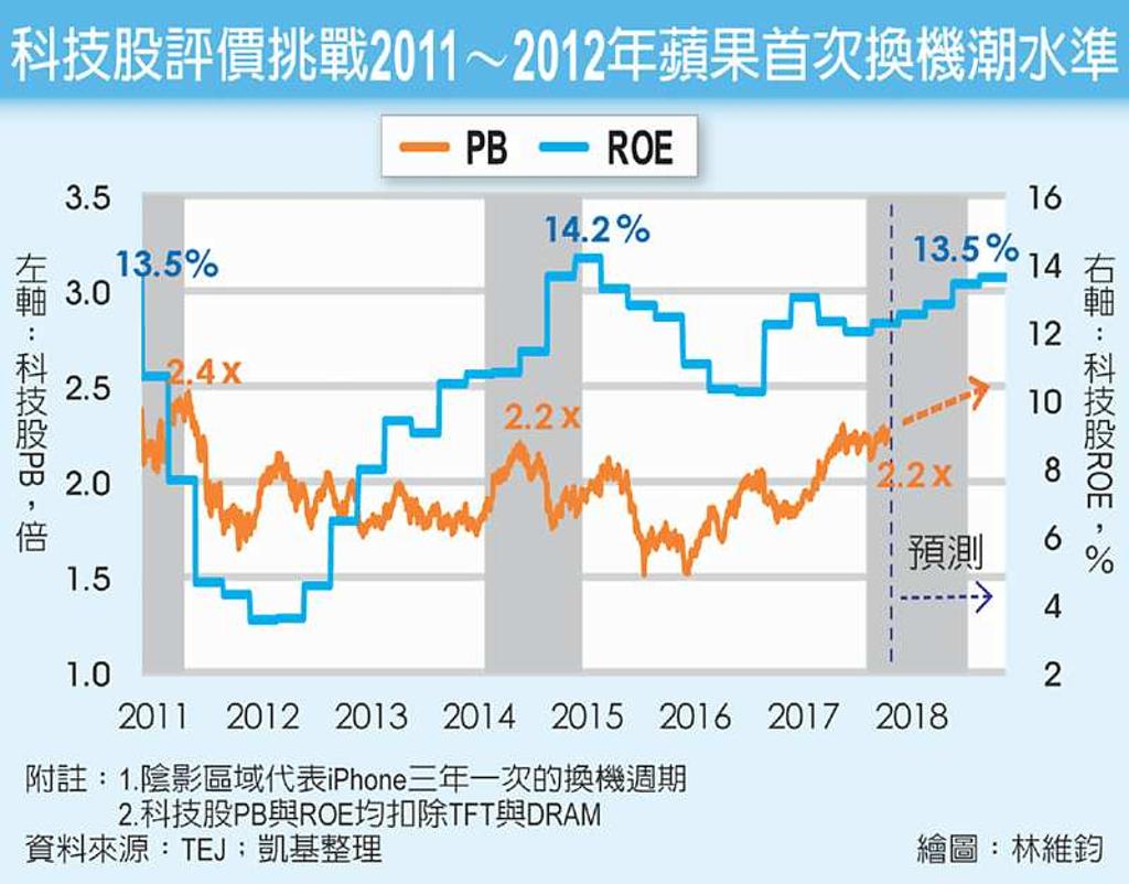 兩大利多支撐台股長多走勢- 日報- 工商時報
