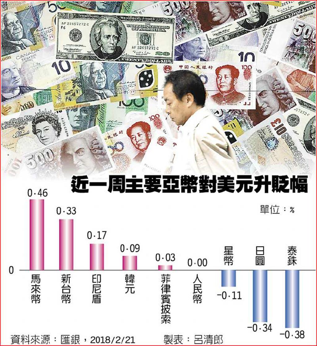 新台幣開紅盤補漲近1角- 日報- 工商時報