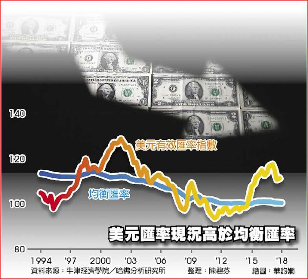 美元持續利空歐元、日圓看漲- 日報- 工商時報