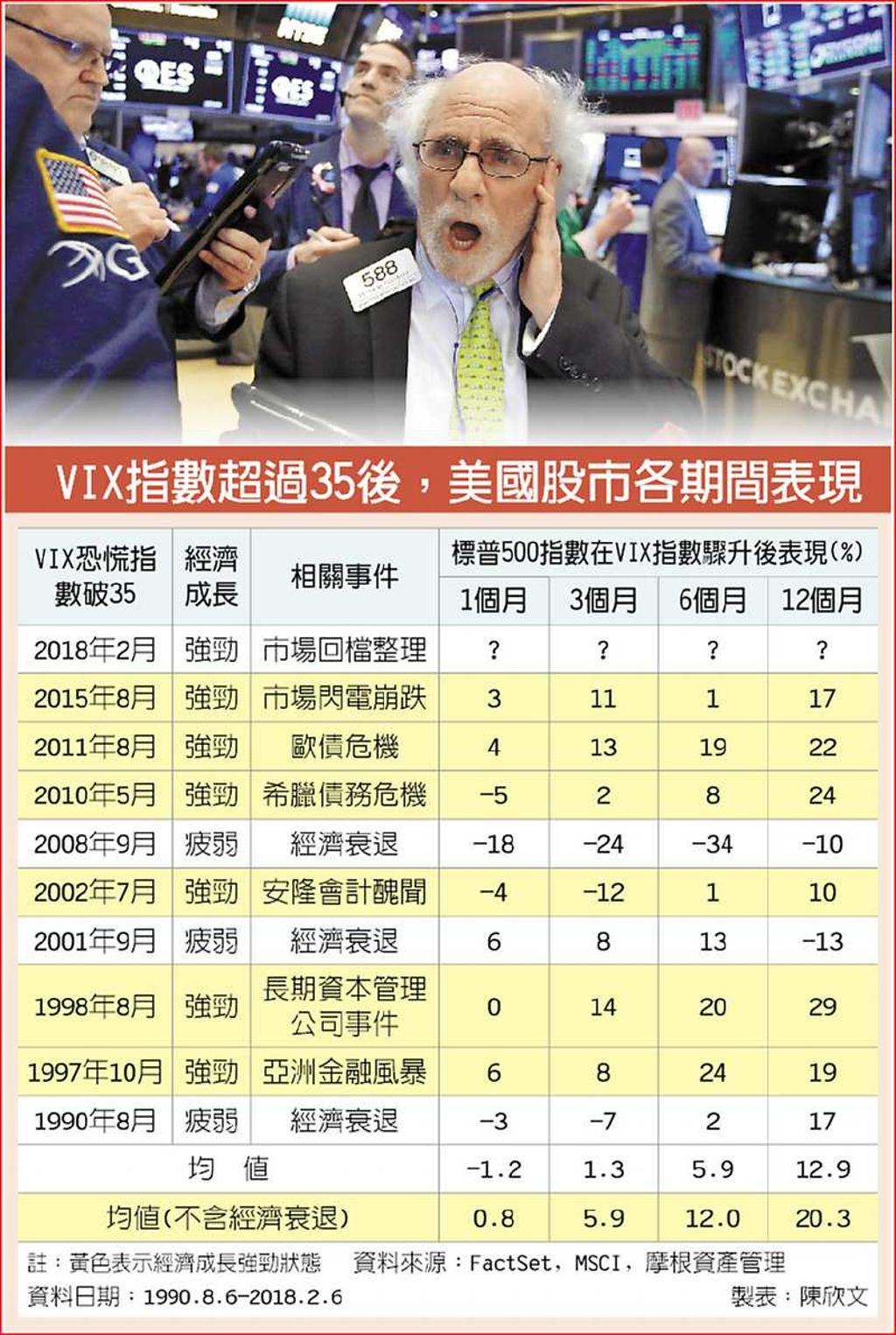 美股頻震盪危機入市等反攻- 日報- 工商時報