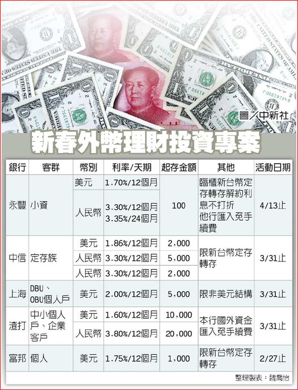 新台幣強強滾5國銀搶吸外幣- 日報- 工商時報