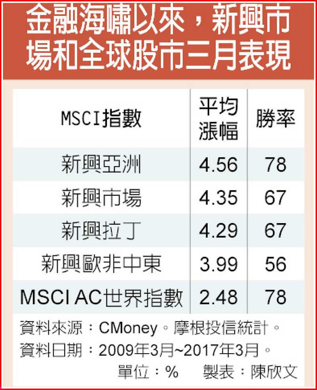 新興市場3月漲相佳亞股最旺- 日報- 工商時報