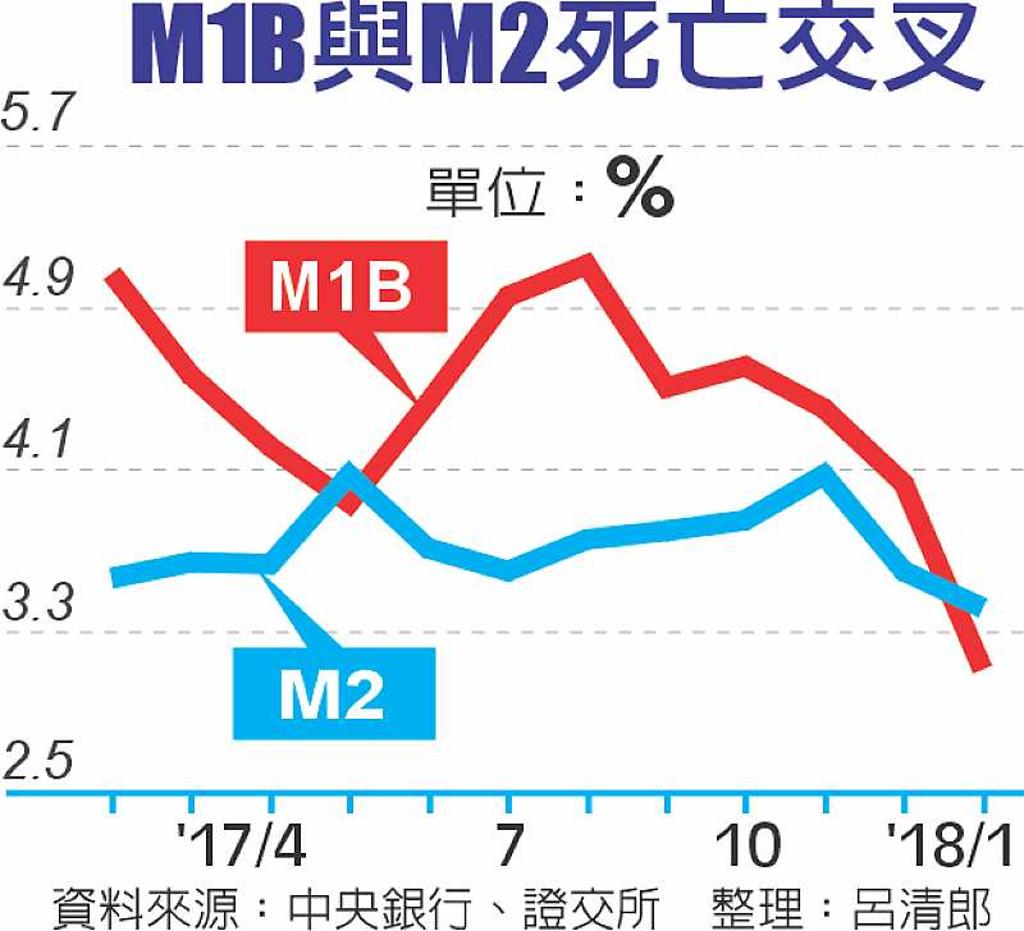 M1B、M2死亡交叉... 央行：對股市影響小- 日報- 工商時報