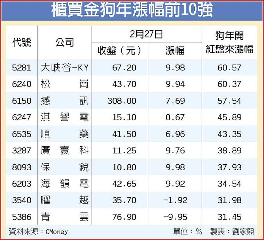 漲勢過熱撼訊青雲列處置股- 日報- 工商時報