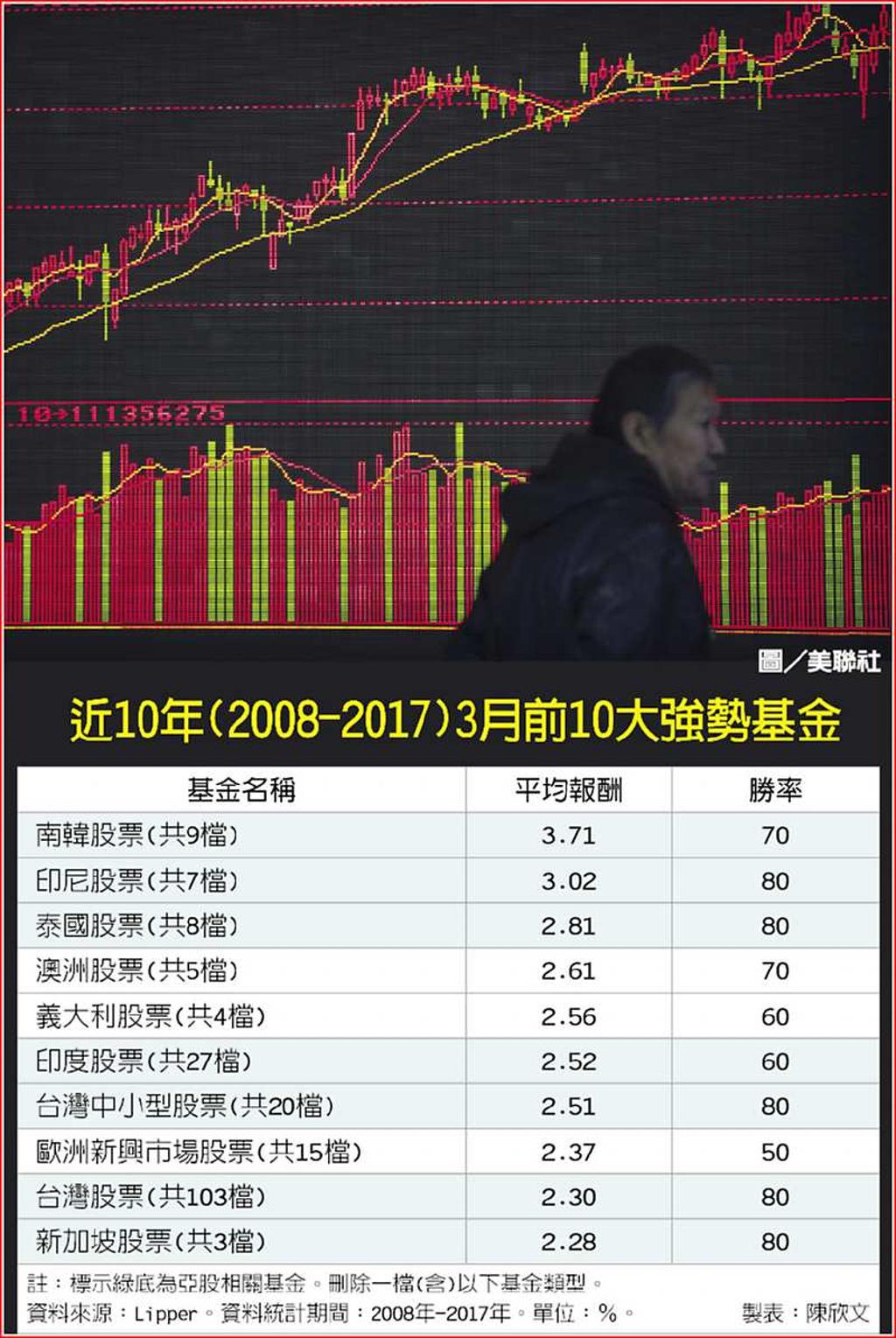 3月勝率高亞股可望飆風再起- 日報- 工商時報