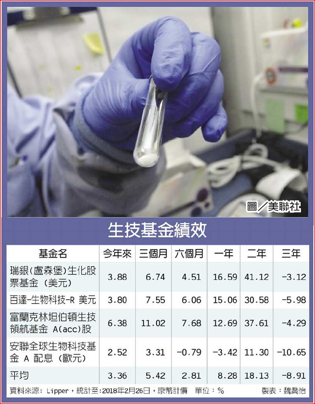 新藥核准數創新高生技股利多發酵- 日報- 工商時報