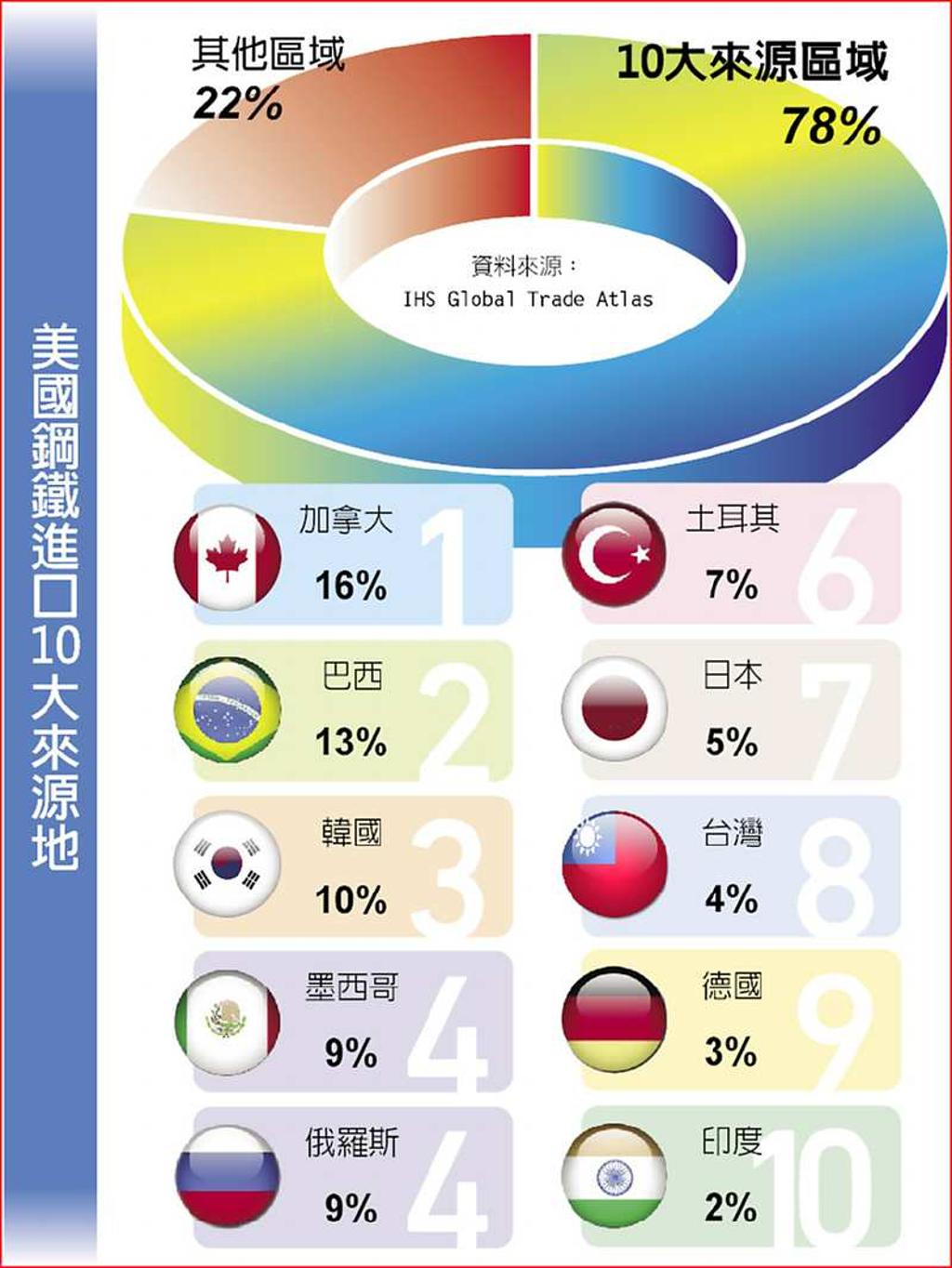 美課鋼鐵稅10大區域首當其衝- 日報- 工商時報